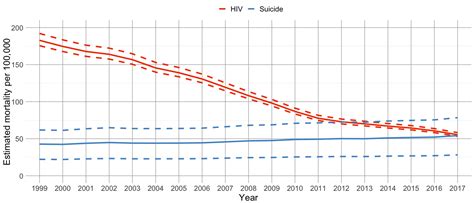 hiv and suicide as leading causes of death among gay and bisexual men travis salway phd