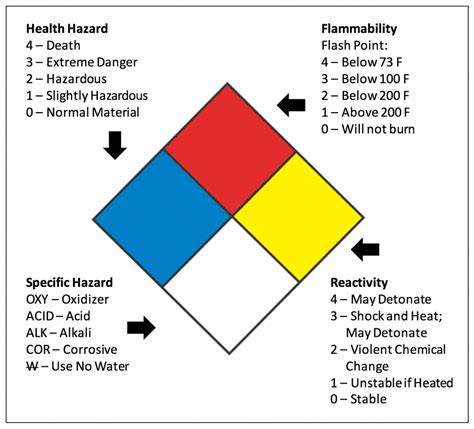 Use Caution With Flammable Yellow Fire Diamonds Coronet Diamonds