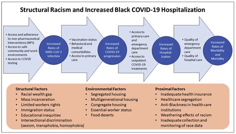 Nyc Comes To Terms With Racial Inequities In Covid Hospitalizations