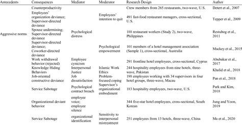 Consequences Workplace Deviance Download Scientific Diagram