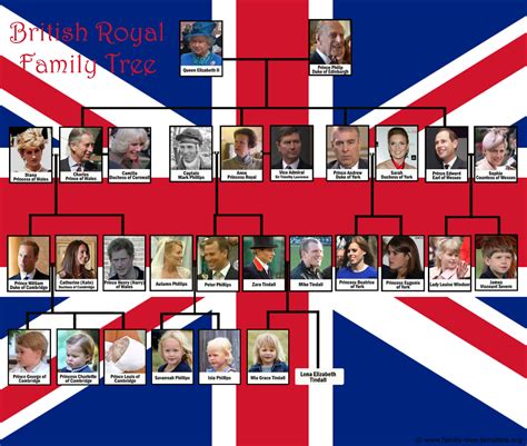 Elizabeth ii family tree along with family connections to other famous kin. Royal Family Tree Charts of 7 European ... | British royal ...