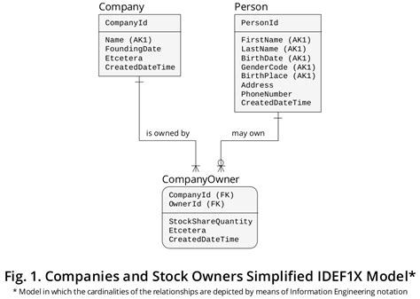 Designing A Database Structure For Companies And Stock Owners
