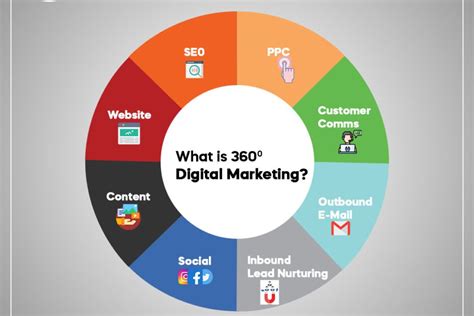 360 Marketing Campaign Template Archives Aartisto Web Media Digital