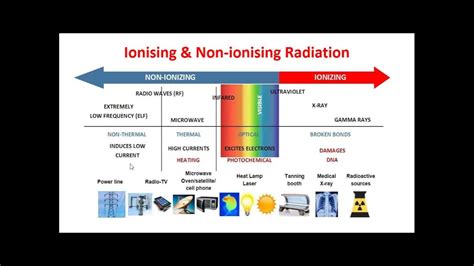 Ionizing And Non Ionizing Radiation Youtube