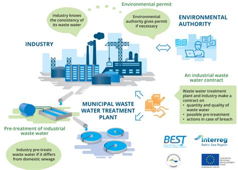 BEST Management For Industrial Waste Waters Project BEST
