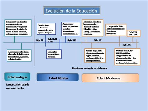 Linea Del Tiempo De La Educacion En Mexico Historia De La Educacion Images