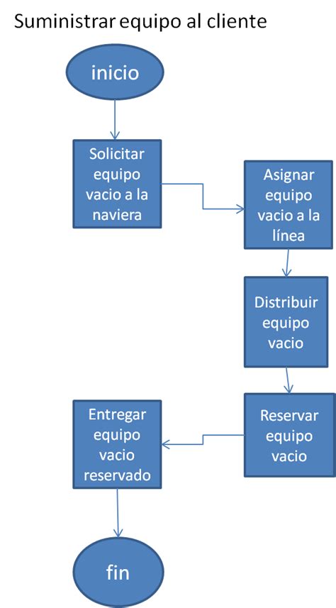 Bailleres Diagramas De Flujos De Las Actividades De La Empresa