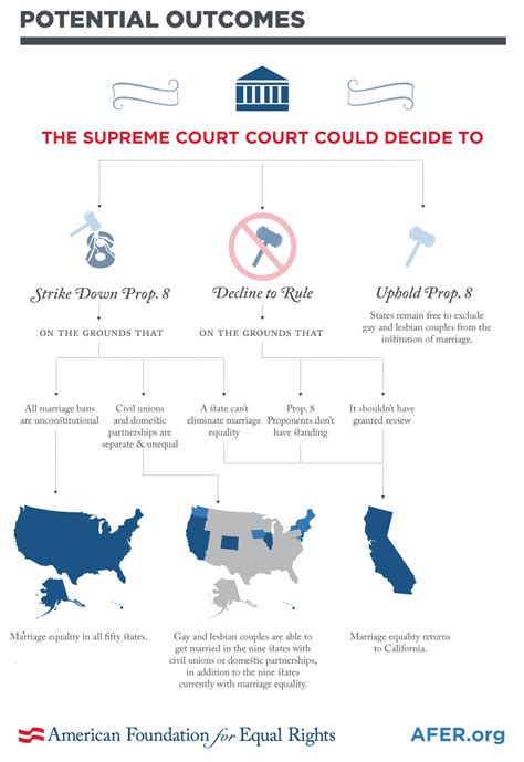 Graphic Potential Supreme Court Rulings On Prop 8 And Marriage Equality American Foundation