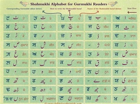 Shahmukhi Alphabet For Gurmukhi Readers Rpunjabi