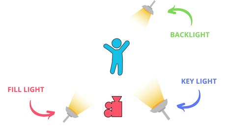 Three Point Video Lighting Key Fill And Backlight Setup Guide