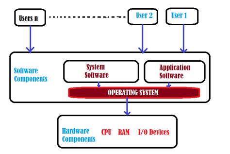 What Is An Operating System Write Its Basic Functions