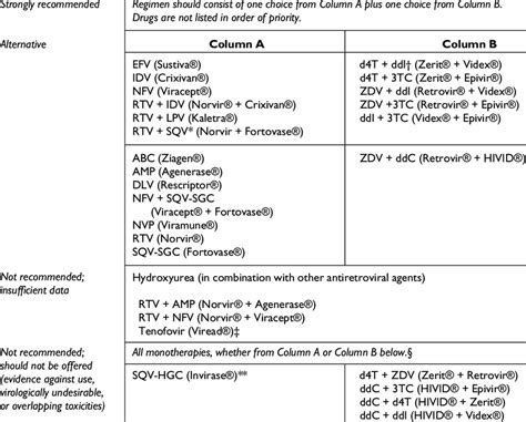 Recommended Antiretroviral Agents For The Treatment Of Established Hiv