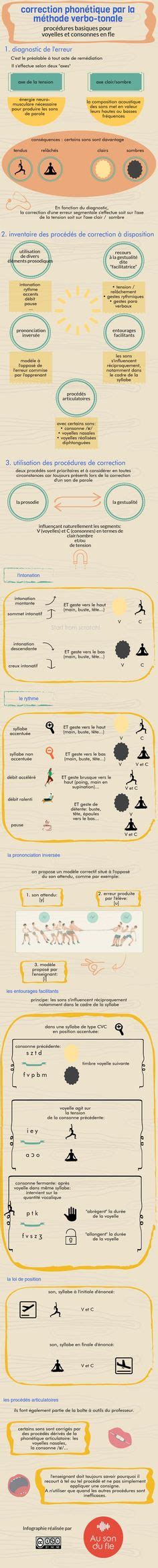 Phonetique Ideas Teaching French Learn French French Language