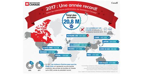Année Record Pour Le Tourisme Au Canada