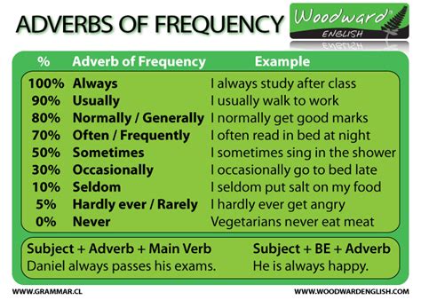 Adverbs Of Frequency Adverbios De Frecuencia Jiribillas