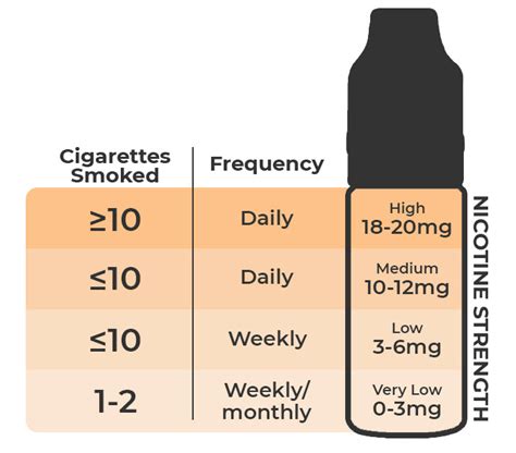 Nicotine Strength Calculator Cigarettes To Vaping Nicotine Guide