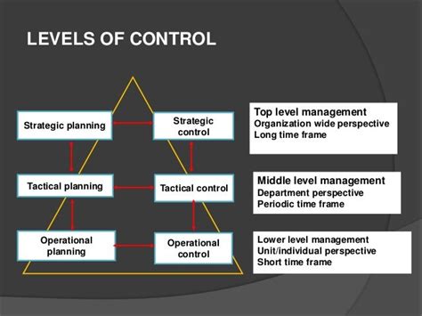 Management Function Controlling