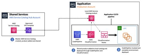 Aws is a comprehensive, easy to use computing platform offered amazon. Standardizing infrastructure delivery in distributed ...