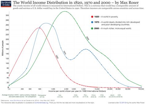 Global Economic Inequality Our World In Data