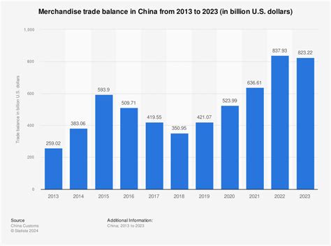 China Trade Balance 2015 Statistic