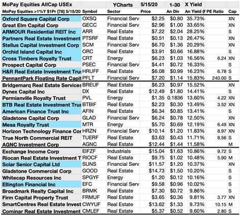 Top Monthly Paying Dividend Stocks And Funds Your Mid May Update