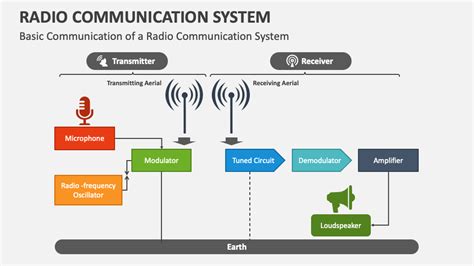 Radio Communication System Powerpoint Presentation Slides Ppt Template