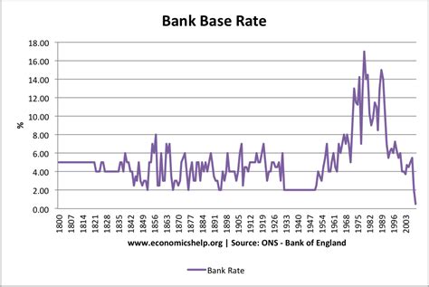 Bank Of England Base Rate History 20 Years