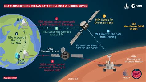 La Nave Espacial Mars Express Establece Un Récord De Transmisión De Datos