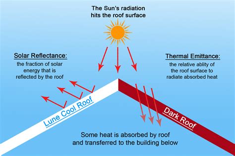 Lune Tiles Cool Roof Tiles Solar Reflectance Index