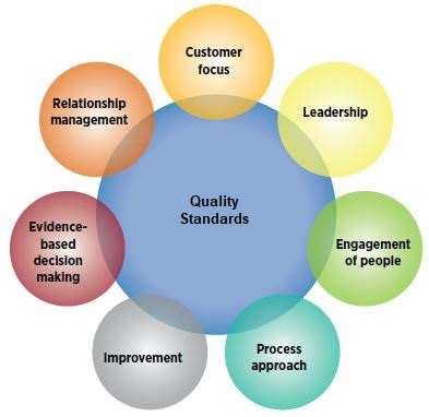 Quality improvement, quality control, kaizen, valued added management etc key elements in quality management are gaining grounds in project management in fact, project quality management is defined as a knowledge area of project management in pmbok guide. What are Quality Standards? List of ISO Quality Management ...