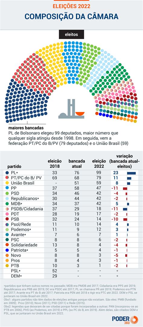 Blog JandaÍra Em Foco Pl Elege Maior Bancada Da Câmara Dos Deputados
