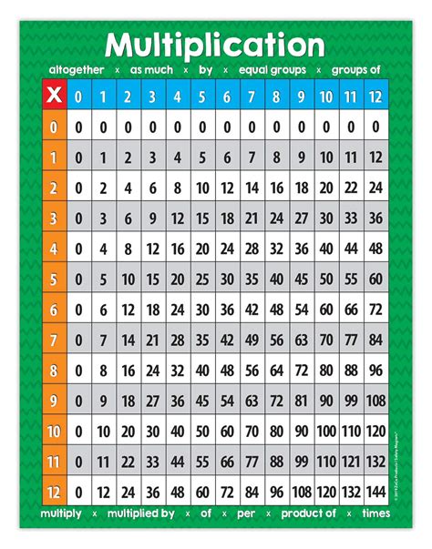 Buy Laminated Multiplication Chart Multiplication S For Classroom