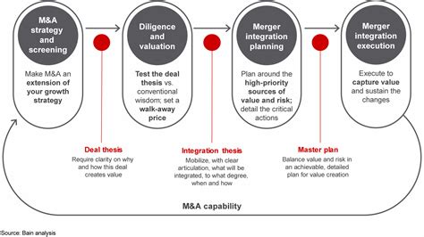 Msps (managed it services providers). New Rules for M&A in Consumer Products | Bain & Company