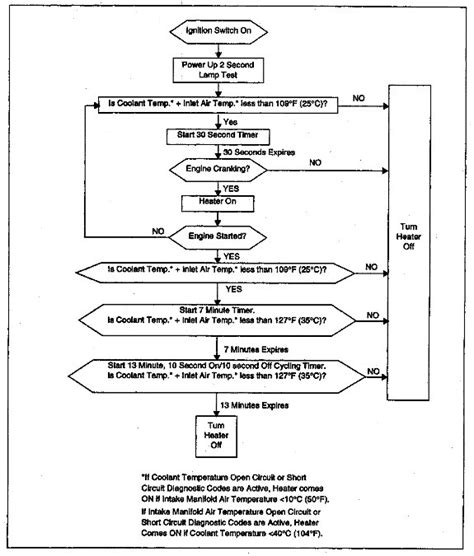 Chart1 Caterpillar Engines Troubleshooting