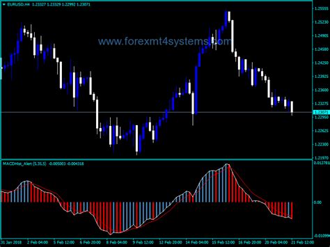 Macd 4 Color Histogram Mt4 Binäre Optionen