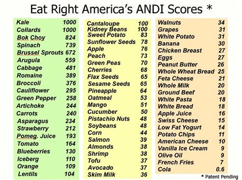 Whole Foods And The Andi Scoring System Diets Most Nutrient Dense