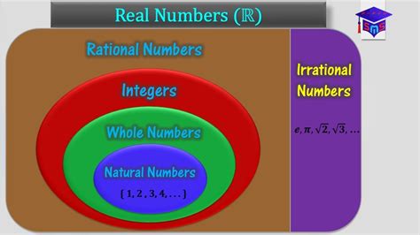 Classification Of Real Numbers Youtube