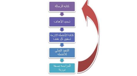 طريقة كتابة رسالة رسمية بالعربي. أفكاري: الرسالة الشخصية