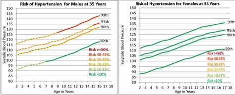 The Predictive Value Of Childhood Blood Pressure Values For Adult