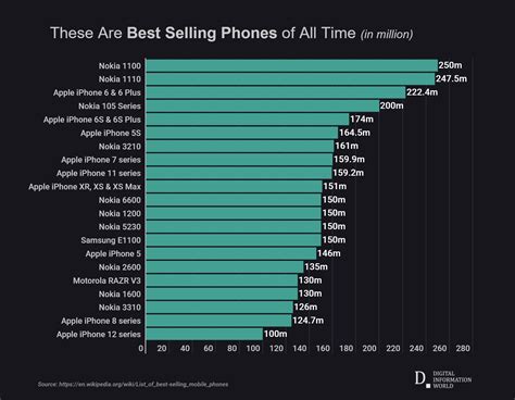 These Are The Most Popular Mobile Phones Of All Time