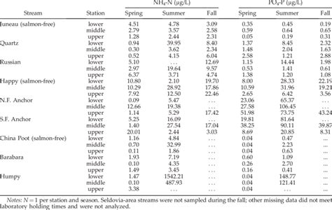 Dissolved Nutrient Concentrations From The 27 Sampling Stations Across