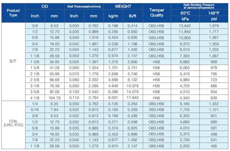 Copper Pipe Size Chart Of Astm B280 Standards By Winland Trading Co