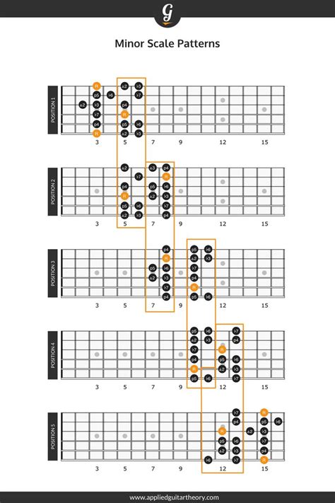 The Minor Scale Pattern For An Electric Guitar