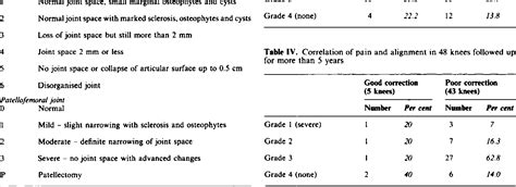 Table V From Dome Osteotomy Of The Tibia For Osteoarthritis Of The Knee