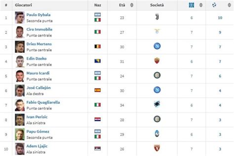 Всё о турнире чемпионат италии по футболу — серия а: Classifica marcatori 7a giornata Serie A 2017-2018