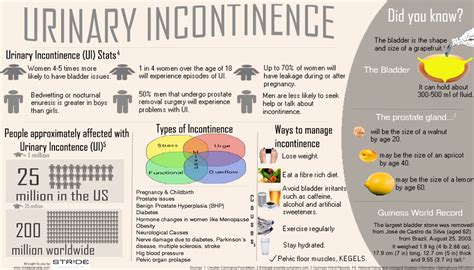 Urinary Incontinence Visually