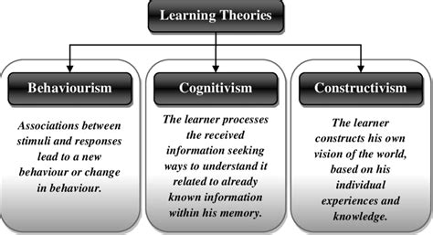 Behaviourism Cognitivism And Constructivism As Learning Theories
