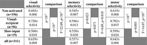 Figures And Data In Working Memory Gates Visual Input To Primate