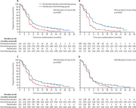 Pembrolizumab Plus Chemotherapy Versus Chemotherapy Alone For First