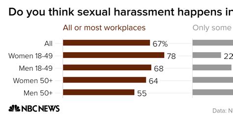 nbc wsj poll nearly half of working women say they ve experienced harassment